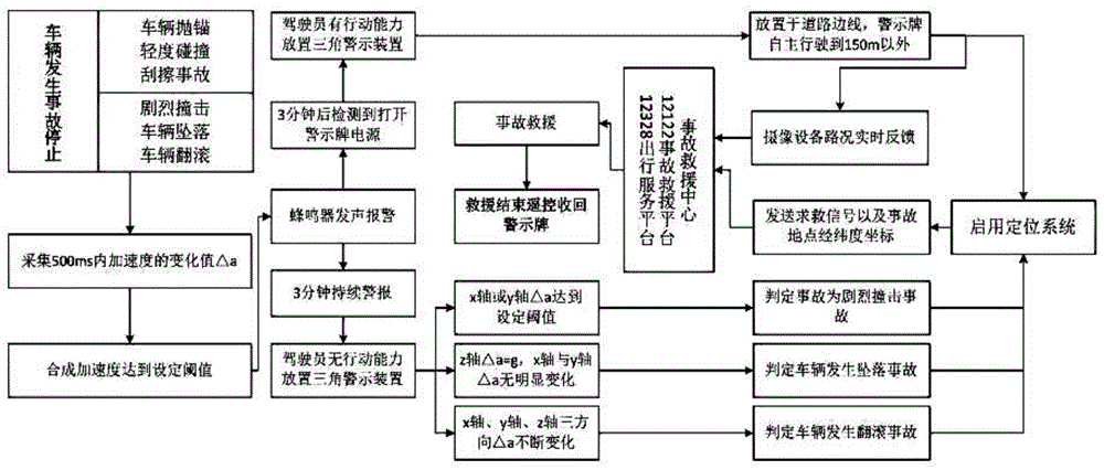 高速公路事故预警及自主求救智能行走警示牌的制作方法