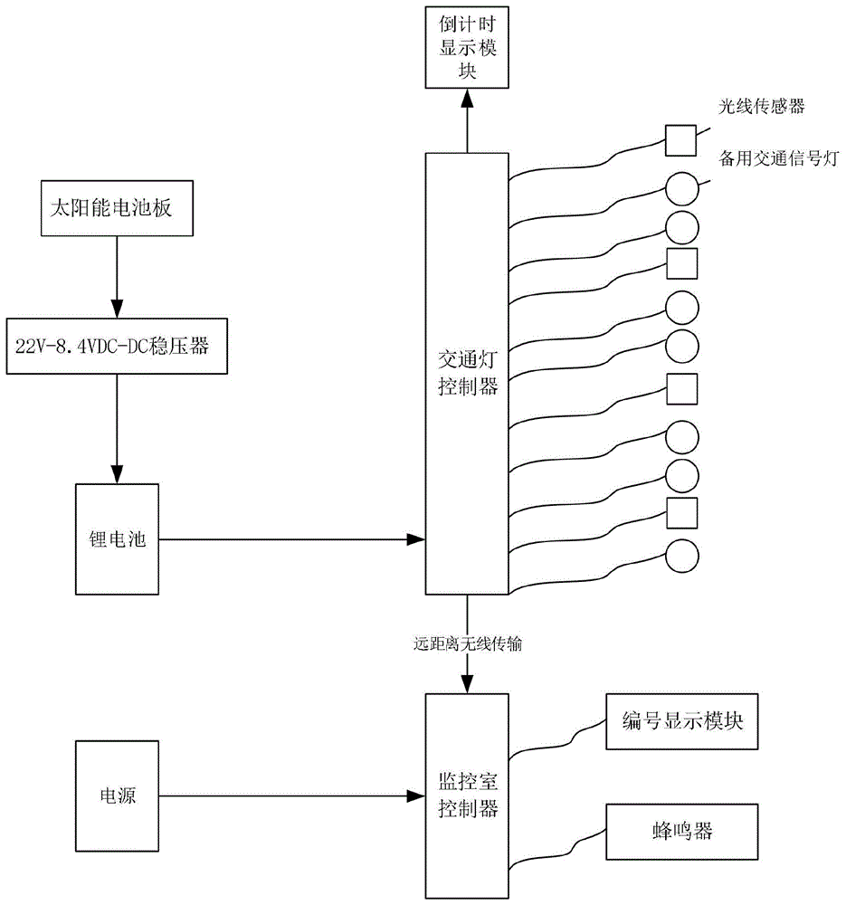 备用交通信号控制系统及方法与流程