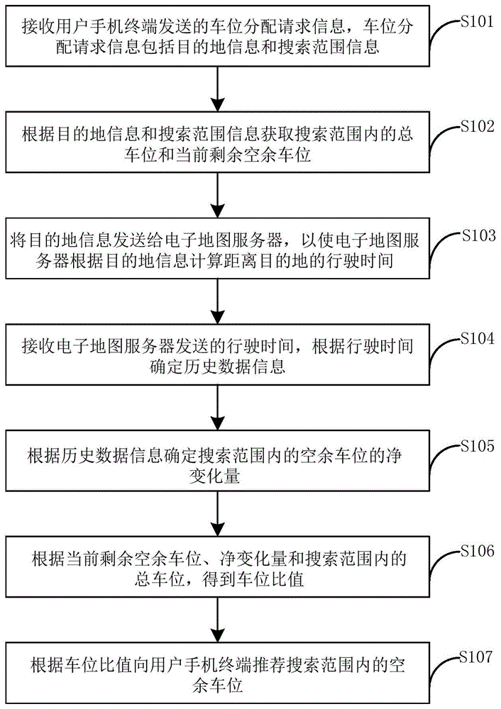 车位分配方法和装置与流程