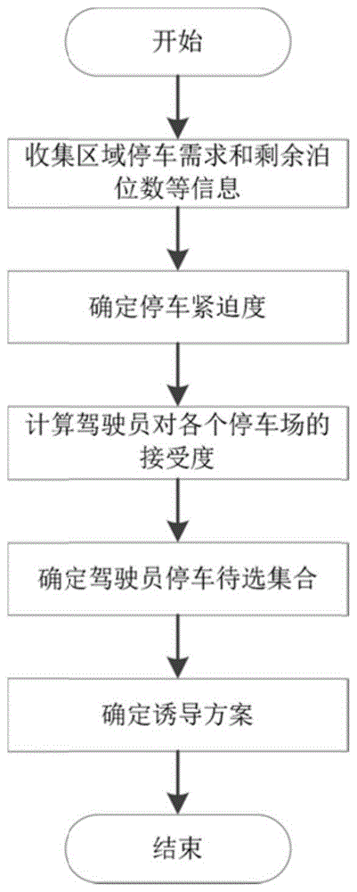 一种基于两阶段选择的区域停车位动态分配方法与流程