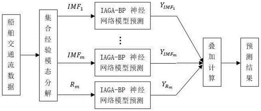 一种基于EEMD-IAGA-BP神经网络的船舶交通流预测方法与流程