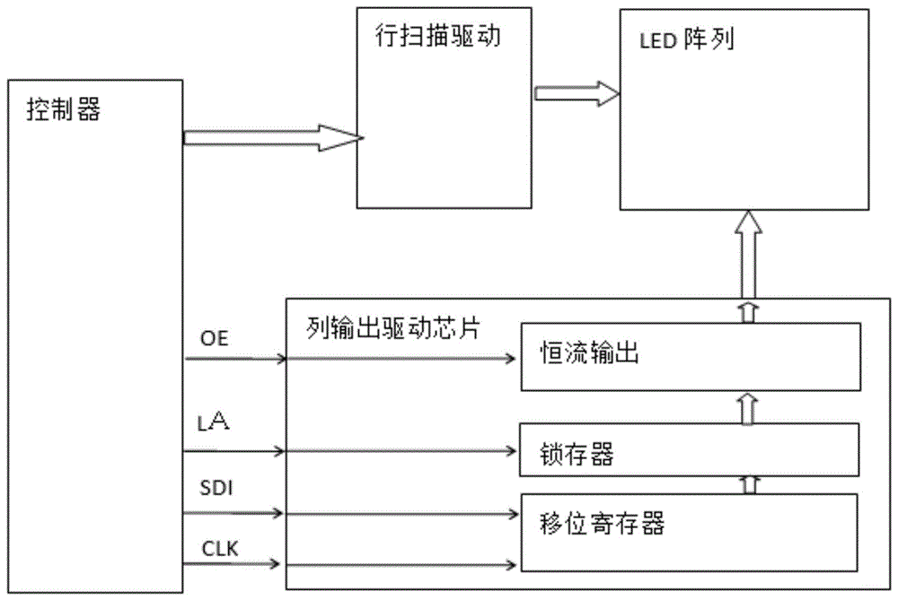 LED显示屏驱动芯片、锁存信号生成方法及系统与流程