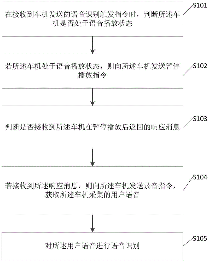 语音识别方法及装置与流程