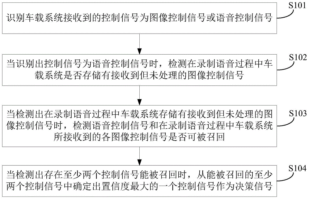 车载系统的信号处理方法和系统与流程