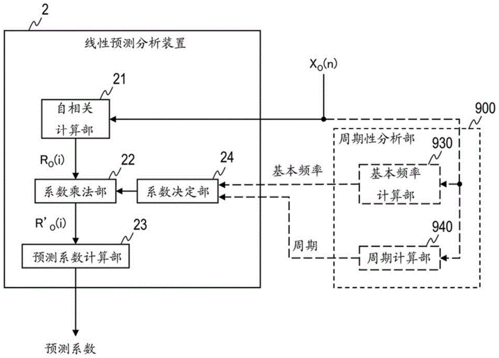 线性预测分析装置、方法、程序以及记录介质与流程