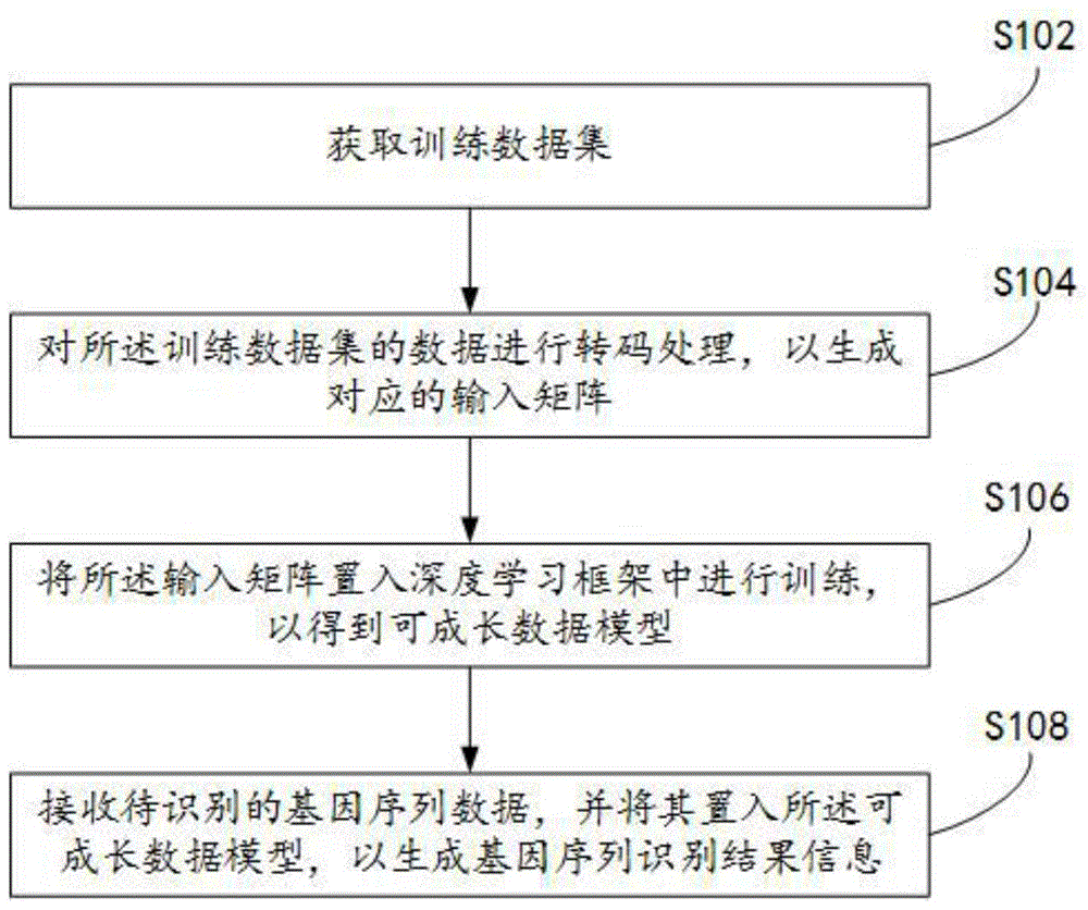 一种基因序列识别方法、系统和计算机可读存储介质与流程