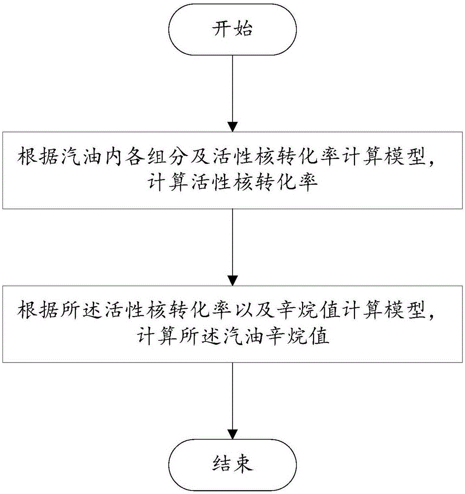 一种用于预测汽油辛烷值的方法与流程