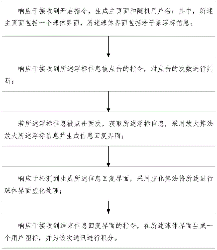 一种释放心理压力的通讯方法及装置与流程