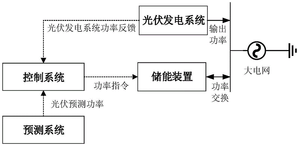 储能装置平抑光伏输出功率波动的控制方法与流程