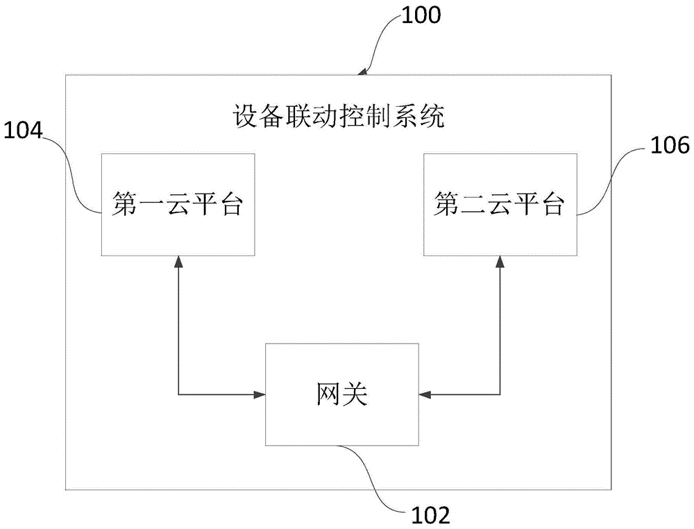 设备联动控制方法、装置、系统、网关及存储介质与流程