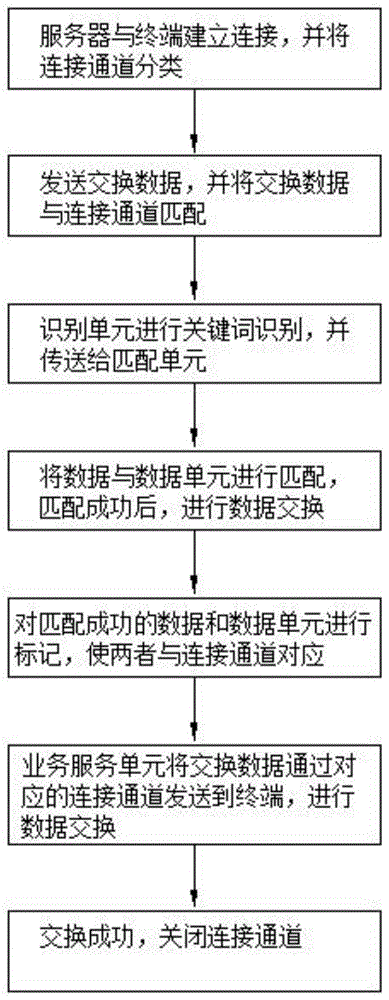 一种智能家居服务器和多终端进行数据交换的方法与流程