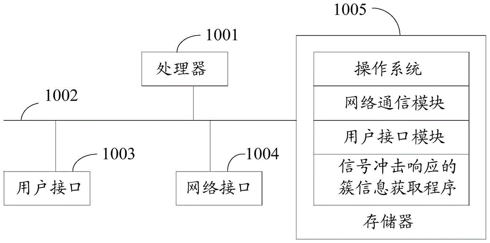 信号冲击响应的簇信息获取方法、装置、设备及存储介质与流程