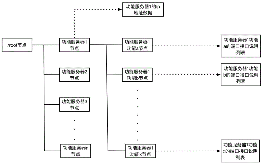 异步上报的动态服务器管理系统的制作方法