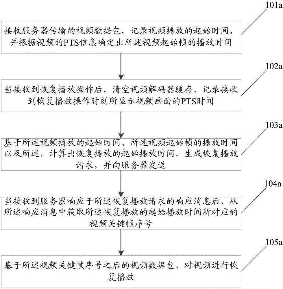 一种视频的恢复播放方法、视频播放终端及服务器与流程