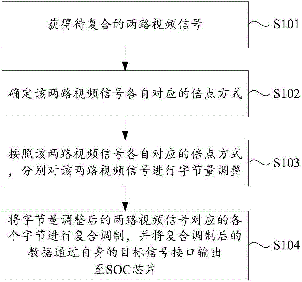 一种对视频信号进行复合的方法、装置及电子设备与流程