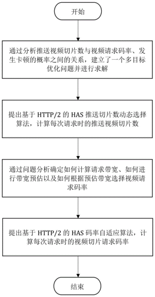 一种基于HTTP/2的HAS视频切片推送方法与流程