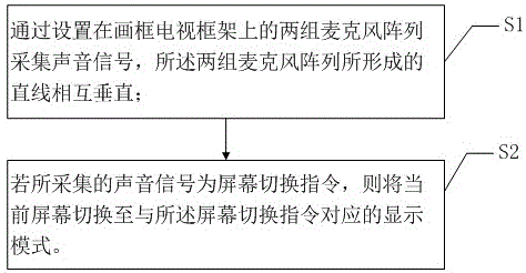 一种画框电视的横竖屏切换方法及画框电视与流程