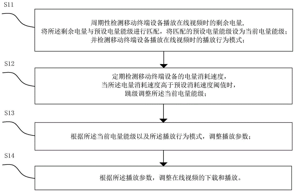 移动终端播放在线视频的节电方法、装置以及存储介质与流程