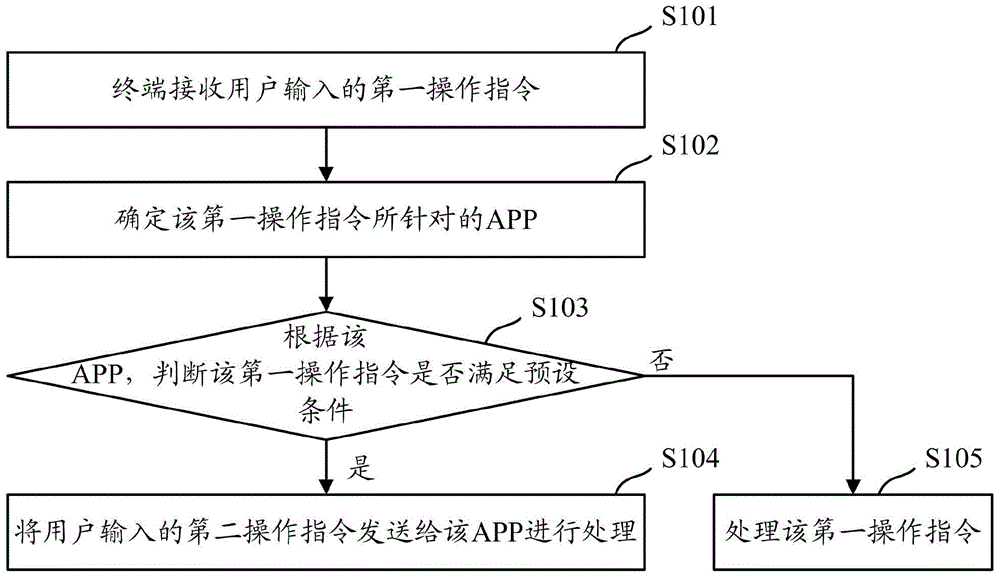 一种应用的操作方法及装置与流程