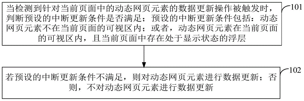 一种控制页面内容更新的方法及装置与流程