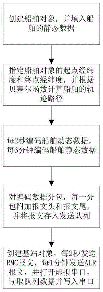 海洋电子应用系统中的AIS数据模拟方法与流程