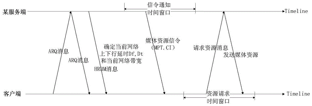 一种异构媒体传输网络下的资源动态请求方法与流程