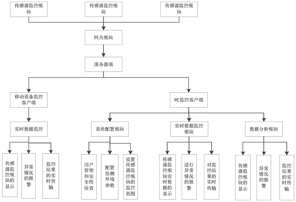 一种基于物联网的多传感器智能监控系统的制作方法