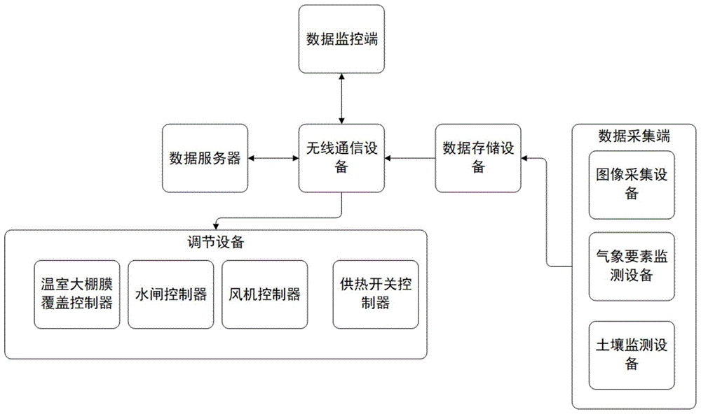 用于温室大棚监控大豆植株生长条件的监控系统的制作方法