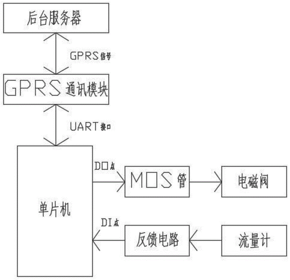 散装液体自动售卖机控制系统的制作方法