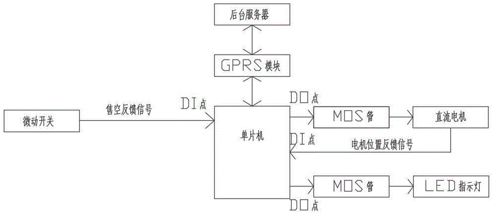 纸巾自动售卖机控制系统的制作方法