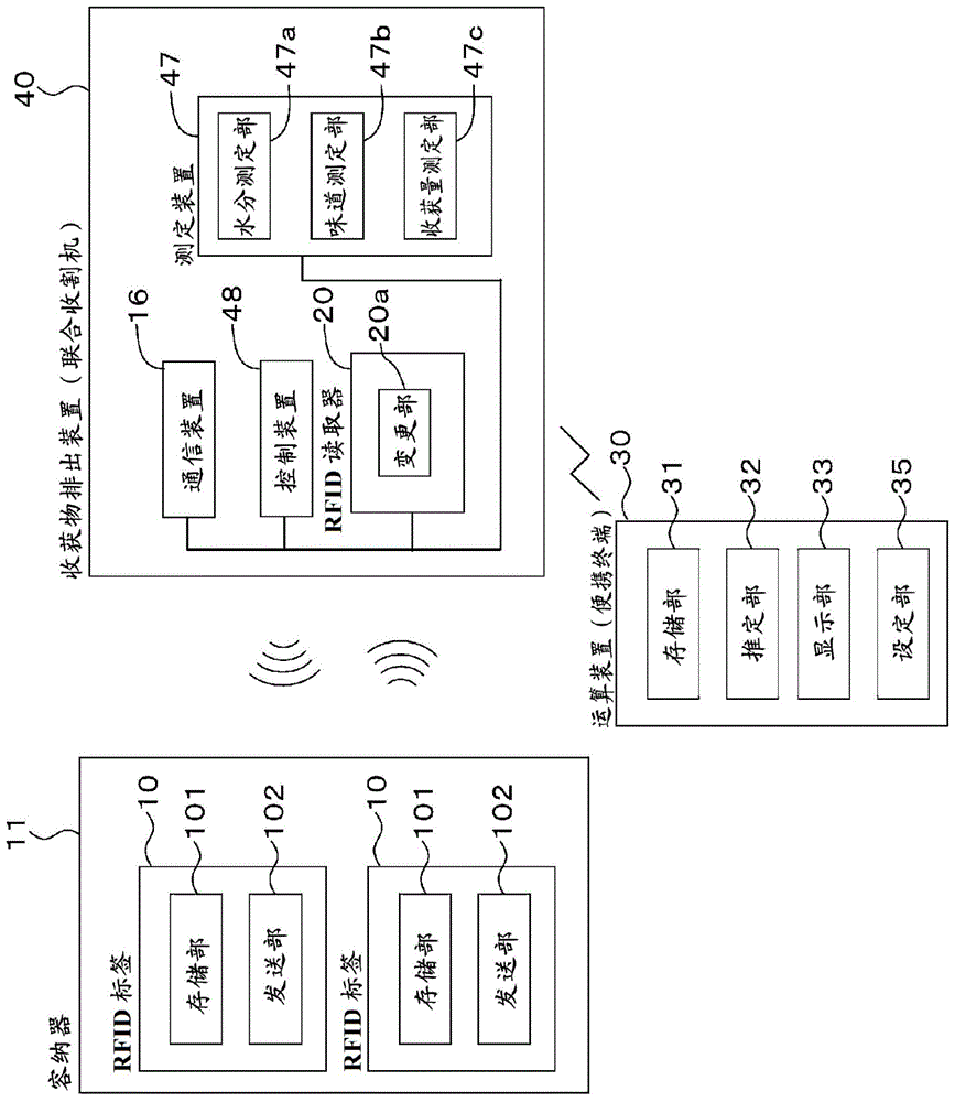 收获物的容纳器和收获物的管理系统的制作方法