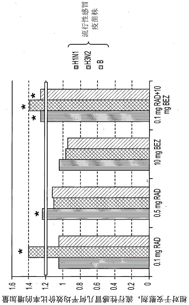 使用依维莫司(everolimus)、达托里昔布(dactolisib)或二者增强免疫反应的方法与流程