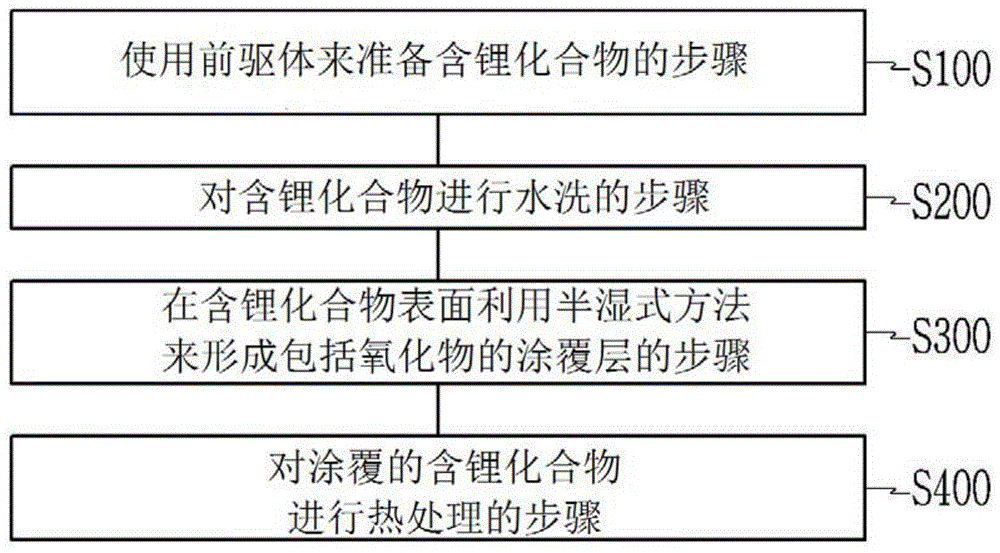 二次电池用正极活性物质的制备方法及二次电池用正极活性物质的制备装置与流程