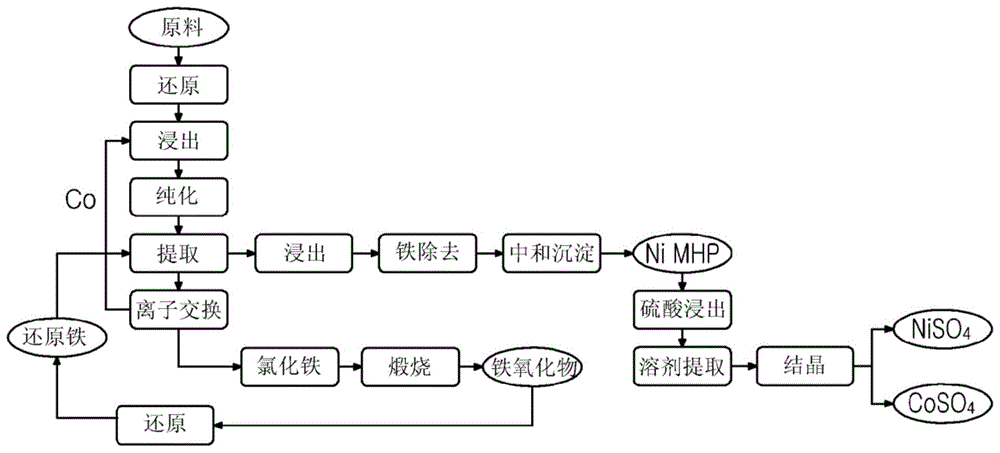 用于从含有镍、铁和钴的原料中回收镍和钴的方法与流程