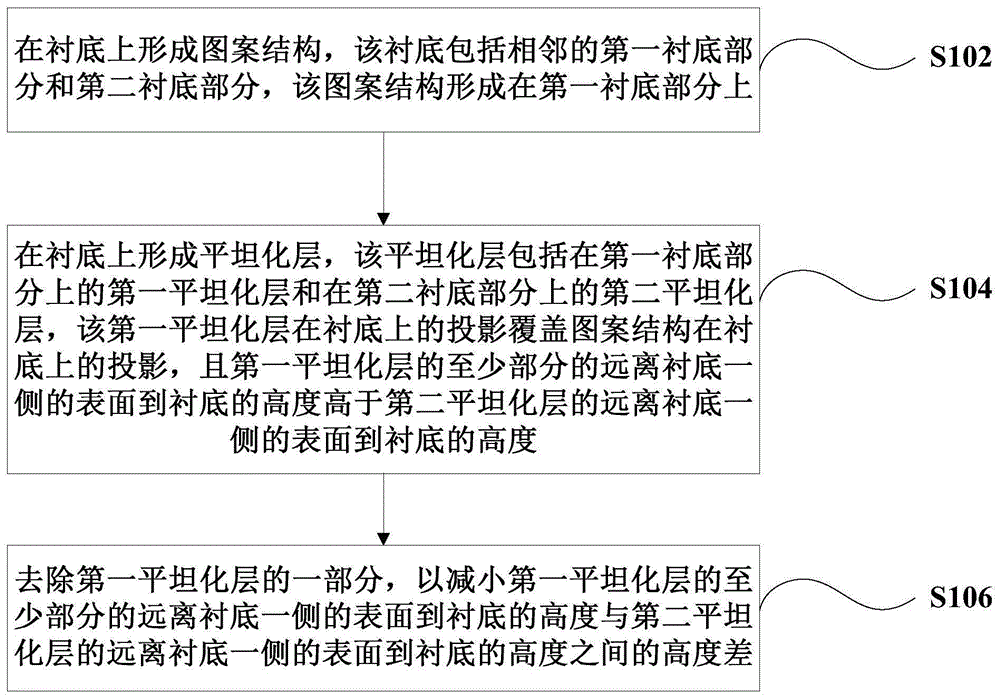 显示基板、显示装置、掩模板和制造方法与流程