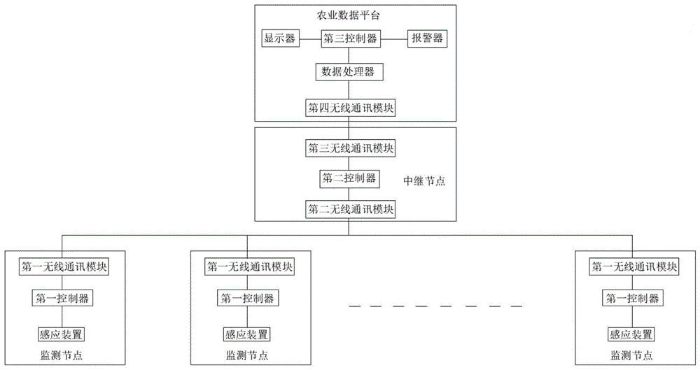 一种农业监测系统的制作方法