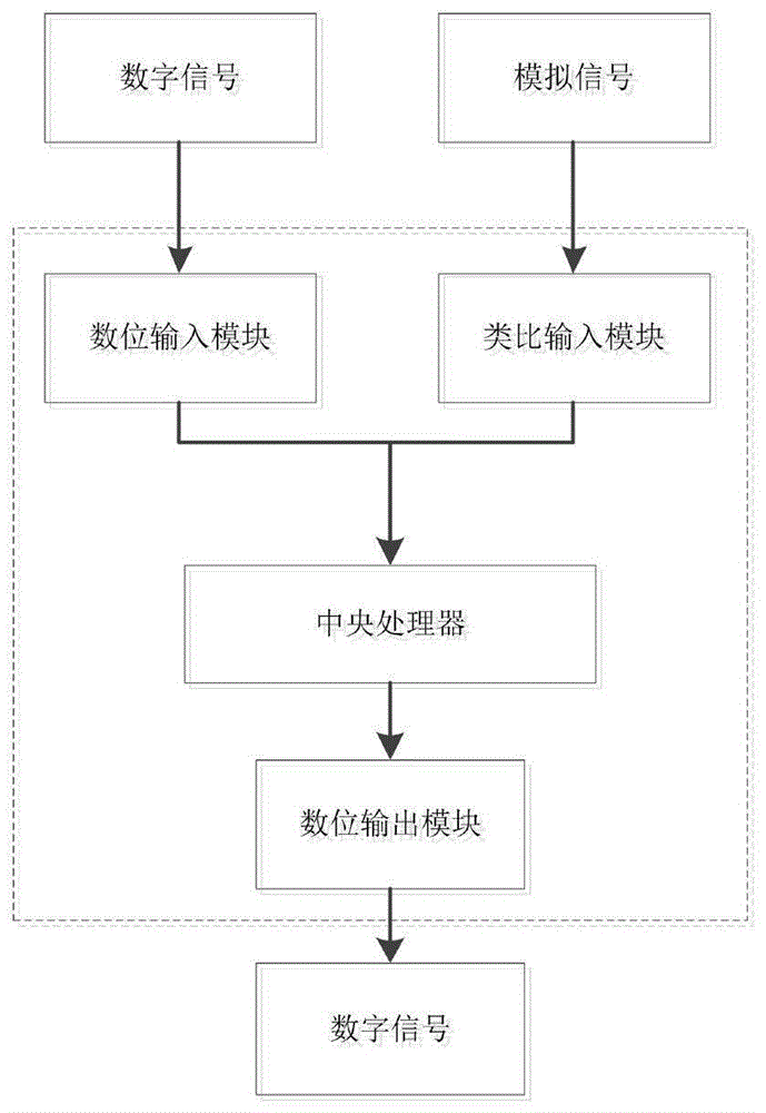 一种特种气体阀盘箱的双可编程控制器的制作方法