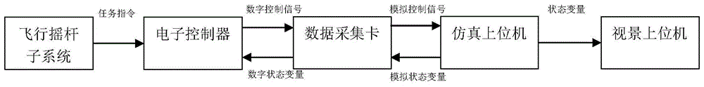 发动机硬件在回路仿真系统的制作方法