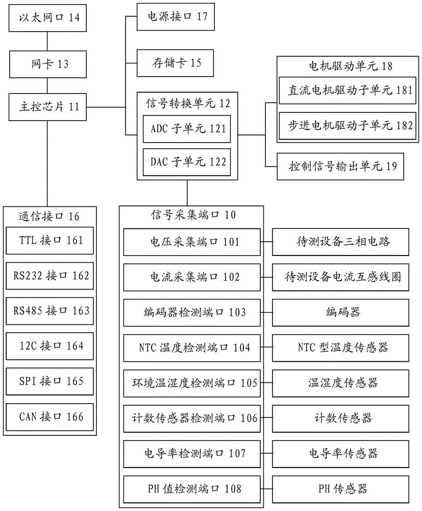 一种通用型设备工作参数数据采集卡的制作方法