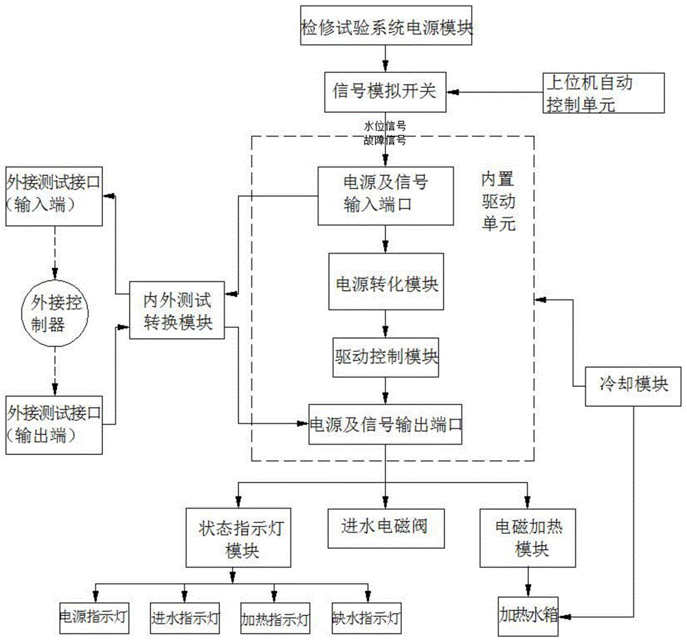 一种动车组电茶炉控制器检修试验系统的制作方法