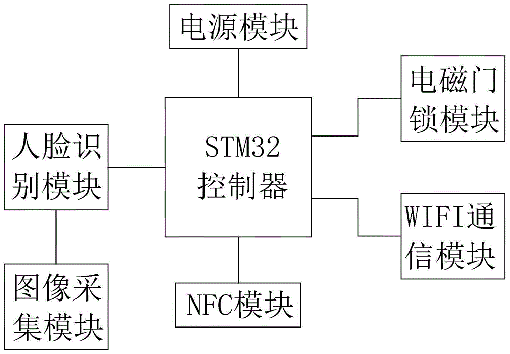 一种防盗门禁系统的制作方法