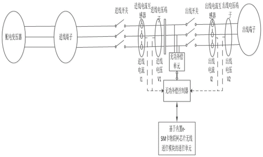 一种基于物联网芯片无线通信模块的智能低压综合配电箱的制作方法