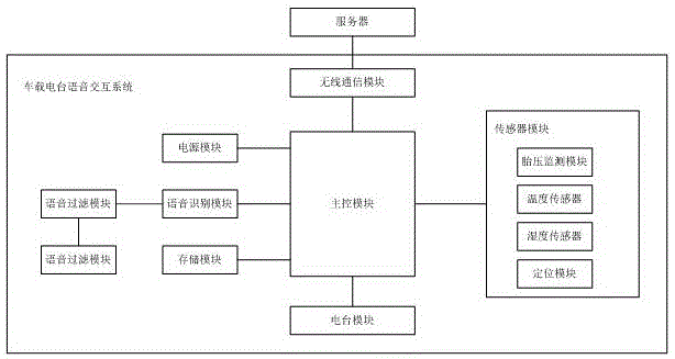 一种车载电台语音交互系统的制作方法