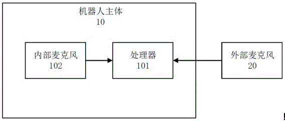 机器人语音控制系统的制作方法