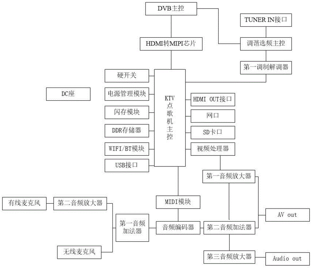 一种带有DVB功能的KTV平板点歌机的制作方法