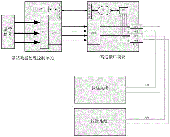 基站高速接口模块的制作方法