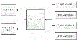 随车起重运输车防过载倾翻安全装置的制作方法