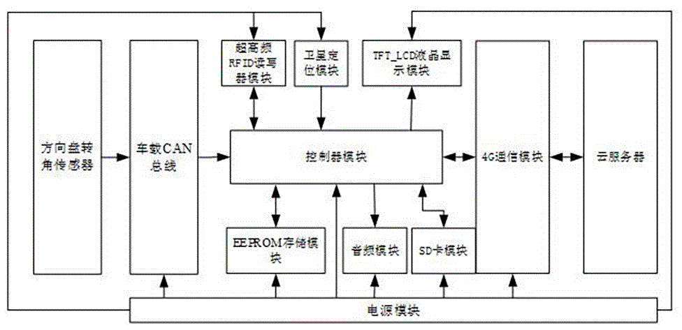 一种车辆行驶车道自动引导和预警设备的制作方法