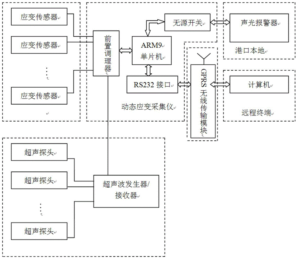 一种港口卸船机械结构监测系统的制作方法