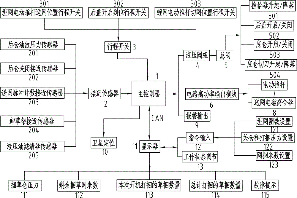 一种圆捆机全自动智能控制系统的制作方法